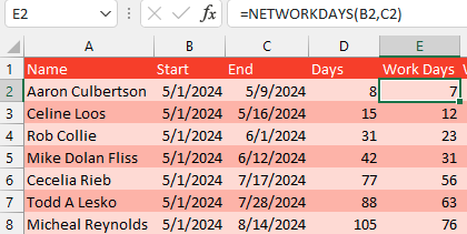 Сравнение расчета общих дней и рабочих дней между 1 мая 2024 и 9 мая 2024. NETWORKDAYS корректно исключает выходные.