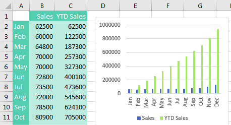 Два ряда данных на одной диаграмме: ежемесячные продажи и накопительный итог (YTD), который в 12 раз выше, что делает вариации месячных показателей нечитаемыми.