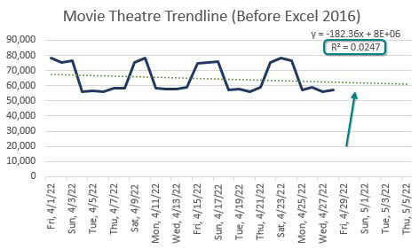 Ежедневная выручка кинотеатра. Продажи высокие в выходные и низкие в будни, создавая предсказуемый паттерн. Старый Excel прогнозировал бы прямую линию, что дает R-квадрат 0.0247, указывая на плохую модель.