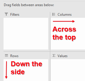 Область 'Столбцы' в 'Поля сводной таблицы' предназначена для заголовков вверху отчета. Область 'Строки' — для меток слева.