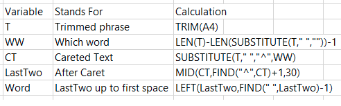 План использования функции LET с переменными T, WW, CT, LastTwo и Word для решения задачи.