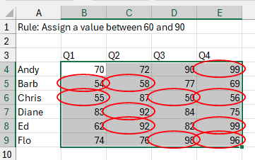 Все числа, не соответствующие правилу проверки (между 60 и 90), обведены красными овалами. Видны значения 99, 54, 58, 96 с кружками.