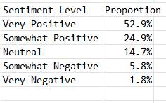 Sentiment Levels are summarized:  53% very positive. 25% somewhat positive. 15% neutral. 6% somewhat negative. 2% very negative.