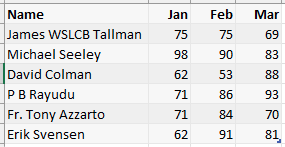 Первый файл содержит имена в столбце A и данные за январь, февраль и март.