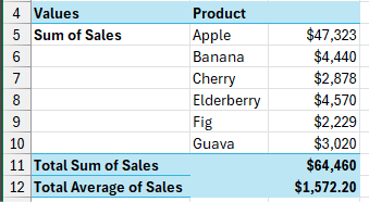 Пример сводной таблицы: строки с суммой продаж по продуктам, затем итоговая строка суммы, а следом — итоговая строка среднего значения продаж.