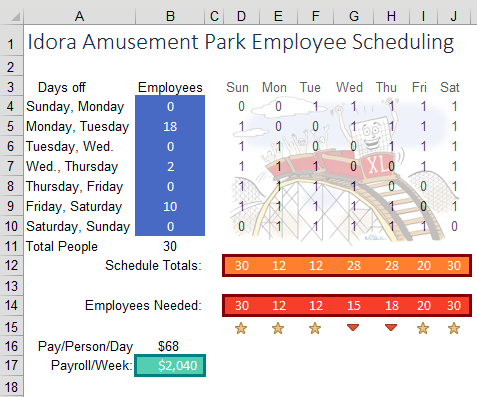 Solver находит лучший график, сокращающий недельный фонд оплаты труда на 20%.