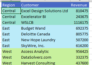 Данные отсортированы по региону. Центр на первом месте, затем Восток, потом Запад.